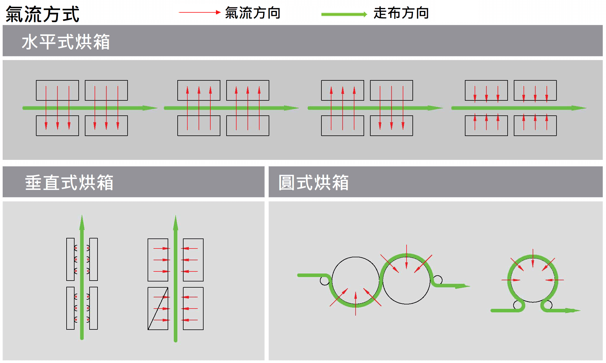 烘箱設計概念